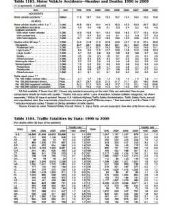US Census Motor Vehicle Accident Table 1990-2009
